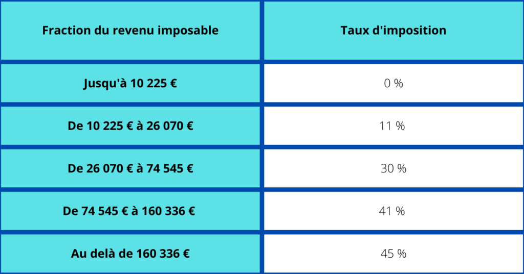 Taux marginal d'imposition (TMI)