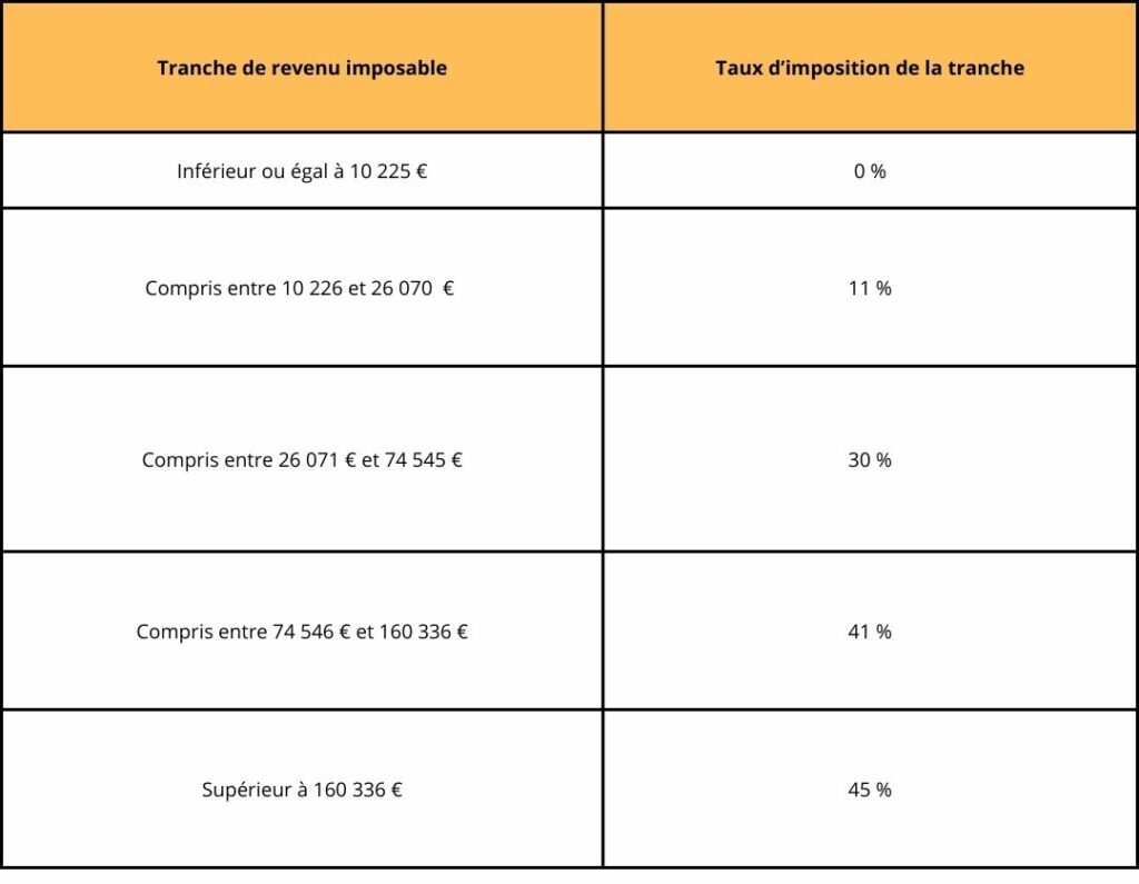 Tout connaître sur le barème d'imposition sur le revenu Gridky blog